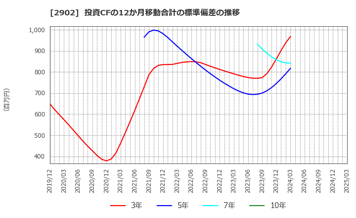 2902 太陽化学(株): 投資CFの12か月移動合計の標準偏差の推移