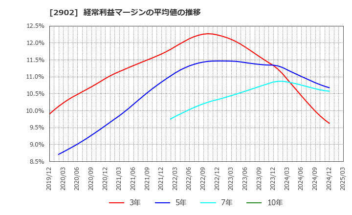 2902 太陽化学(株): 経常利益マージンの平均値の推移