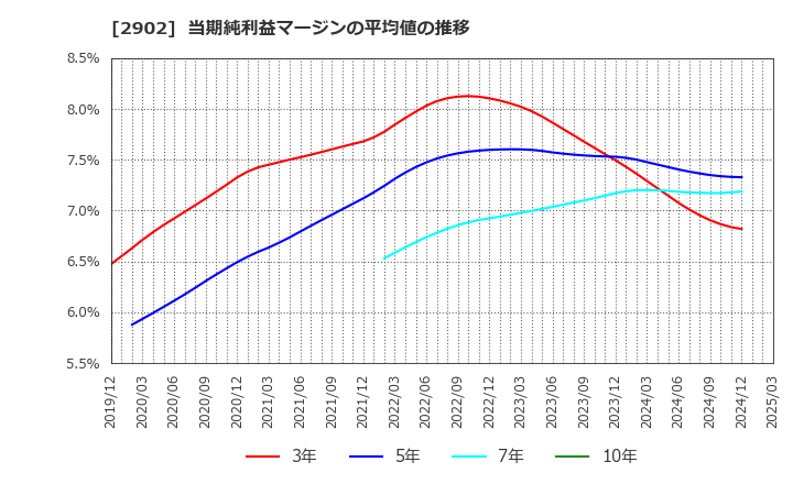 2902 太陽化学(株): 当期純利益マージンの平均値の推移