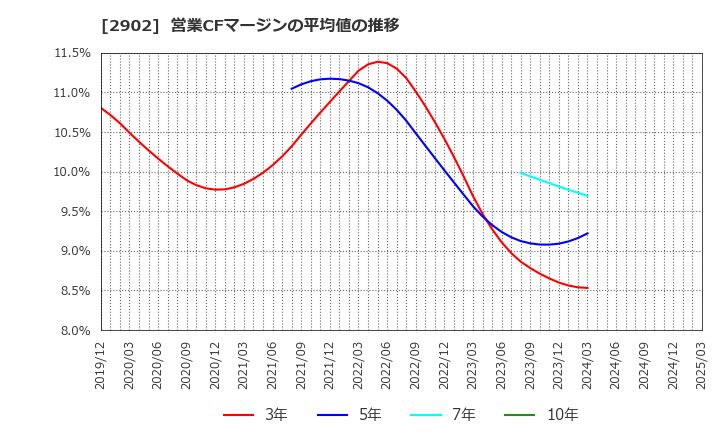 2902 太陽化学(株): 営業CFマージンの平均値の推移