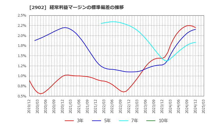2902 太陽化学(株): 経常利益マージンの標準偏差の推移