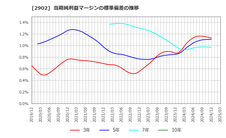 2902 太陽化学(株): 当期純利益マージンの標準偏差の推移