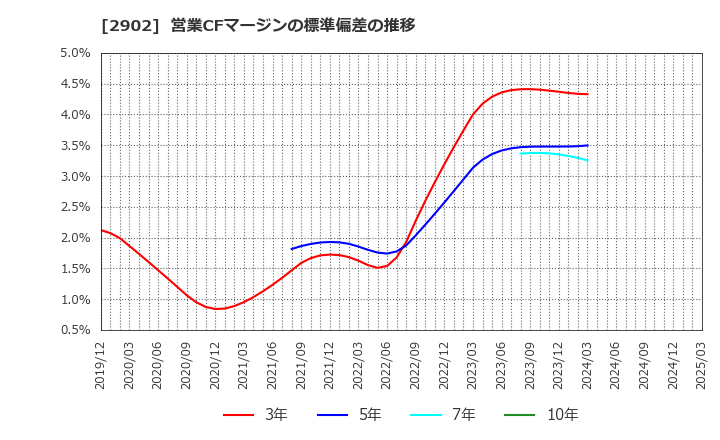 2902 太陽化学(株): 営業CFマージンの標準偏差の推移