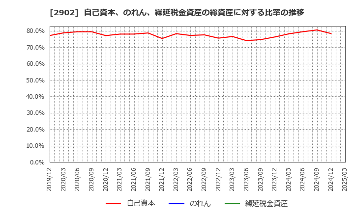 2902 太陽化学(株): 自己資本、のれん、繰延税金資産の総資産に対する比率の推移