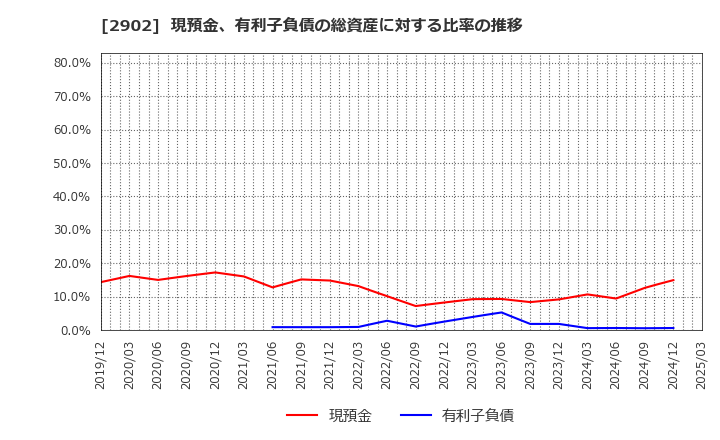 2902 太陽化学(株): 現預金、有利子負債の総資産に対する比率の推移
