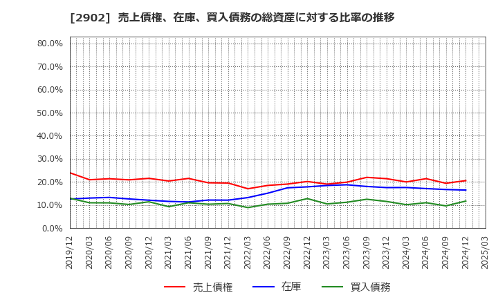 2902 太陽化学(株): 売上債権、在庫、買入債務の総資産に対する比率の推移