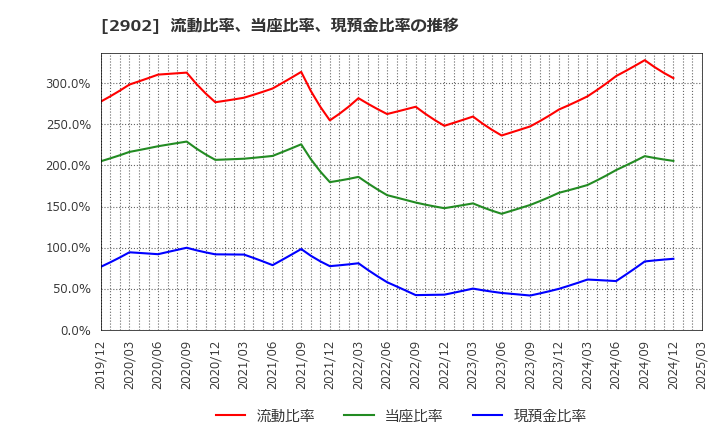 2902 太陽化学(株): 流動比率、当座比率、現預金比率の推移