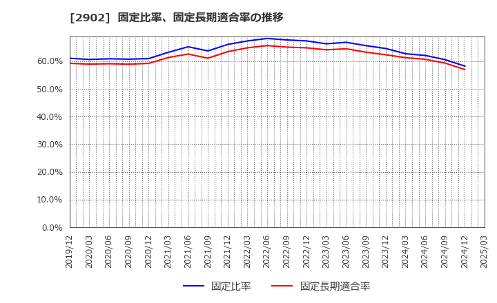2902 太陽化学(株): 固定比率、固定長期適合率の推移