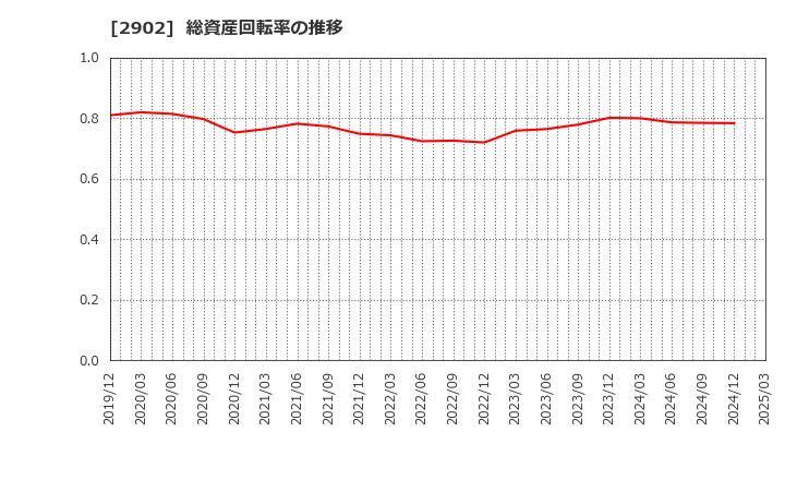 2902 太陽化学(株): 総資産回転率の推移