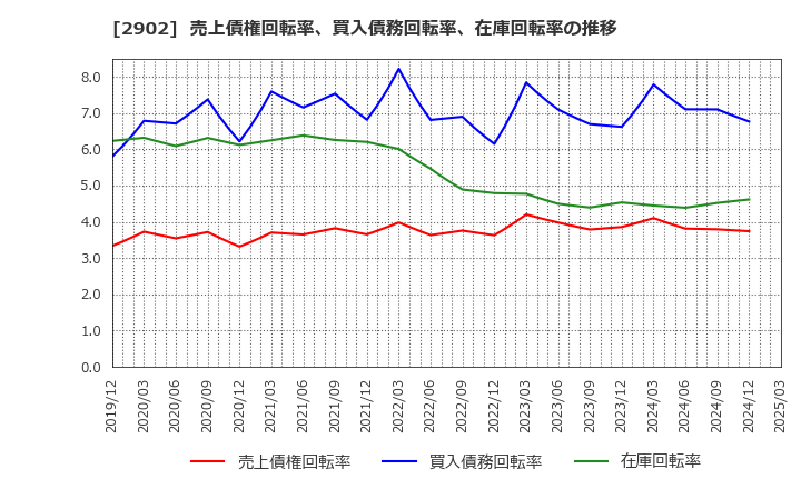 2902 太陽化学(株): 売上債権回転率、買入債務回転率、在庫回転率の推移