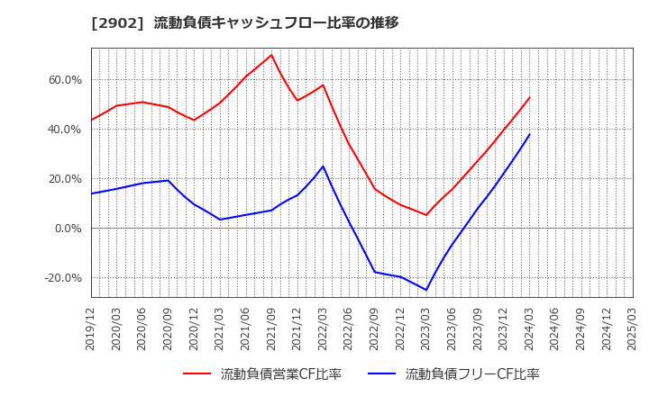2902 太陽化学(株): 流動負債キャッシュフロー比率の推移
