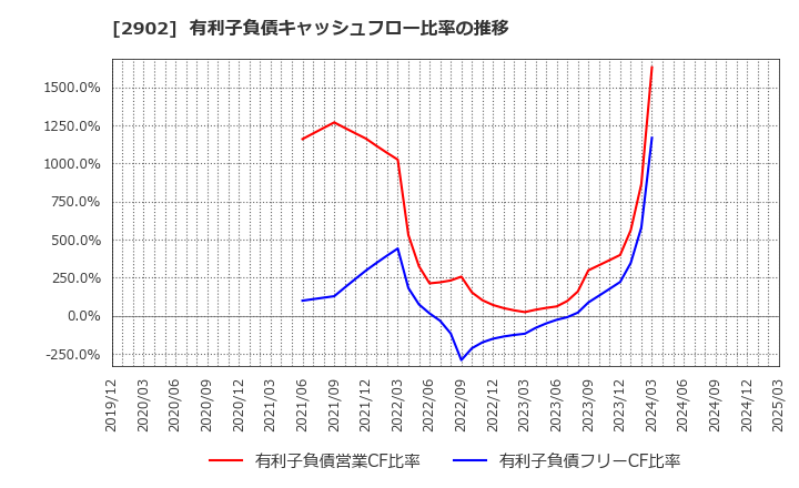2902 太陽化学(株): 有利子負債キャッシュフロー比率の推移