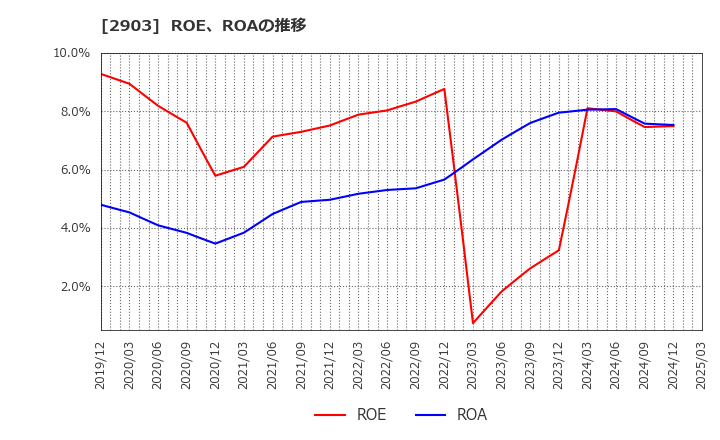 2903 シノブフーズ(株): ROE、ROAの推移