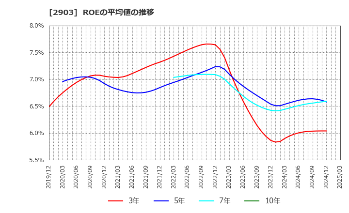 2903 シノブフーズ(株): ROEの平均値の推移