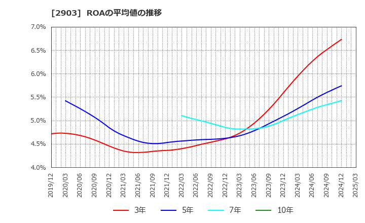 2903 シノブフーズ(株): ROAの平均値の推移