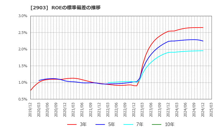 2903 シノブフーズ(株): ROEの標準偏差の推移