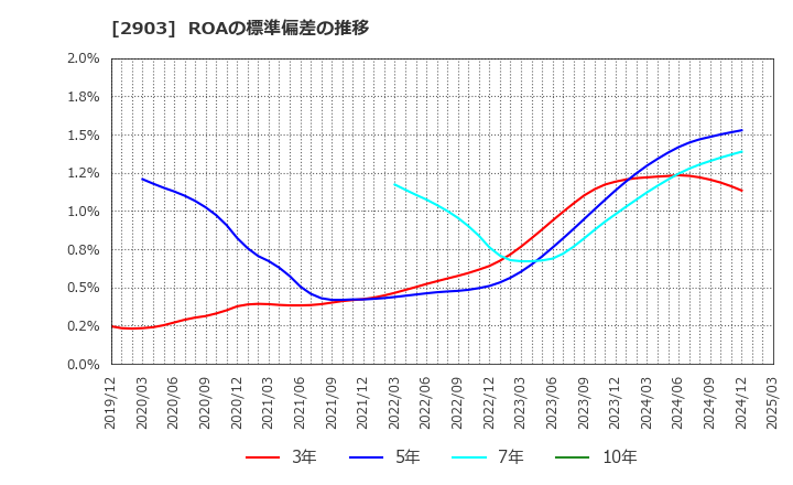 2903 シノブフーズ(株): ROAの標準偏差の推移