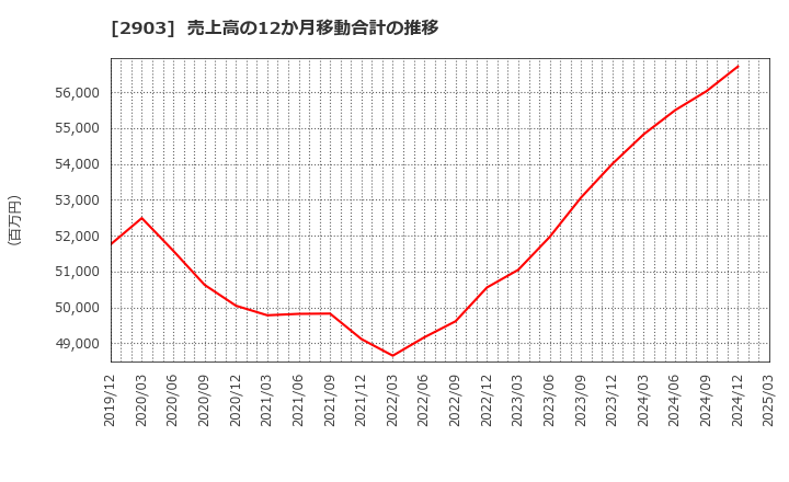 2903 シノブフーズ(株): 売上高の12か月移動合計の推移