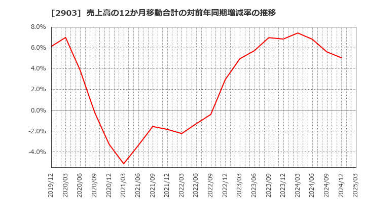 2903 シノブフーズ(株): 売上高の12か月移動合計の対前年同期増減率の推移