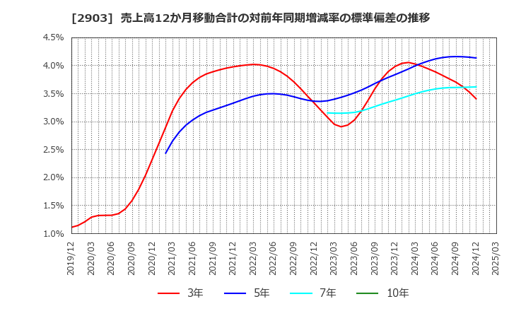 2903 シノブフーズ(株): 売上高12か月移動合計の対前年同期増減率の標準偏差の推移