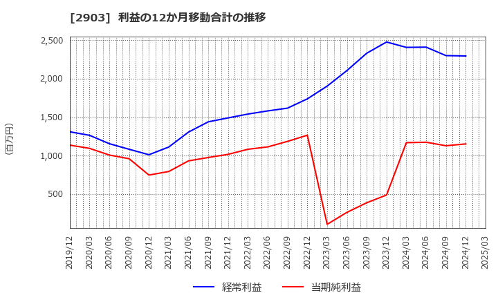 2903 シノブフーズ(株): 利益の12か月移動合計の推移