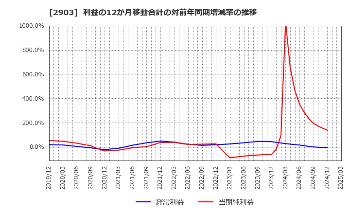 2903 シノブフーズ(株): 利益の12か月移動合計の対前年同期増減率の推移