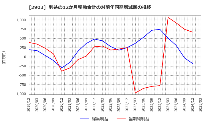 2903 シノブフーズ(株): 利益の12か月移動合計の対前年同期増減額の推移