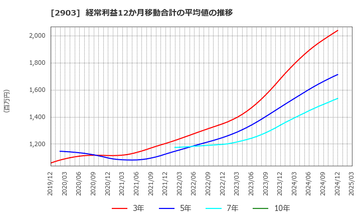 2903 シノブフーズ(株): 経常利益12か月移動合計の平均値の推移