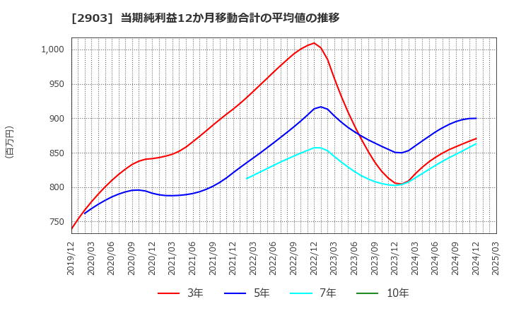 2903 シノブフーズ(株): 当期純利益12か月移動合計の平均値の推移