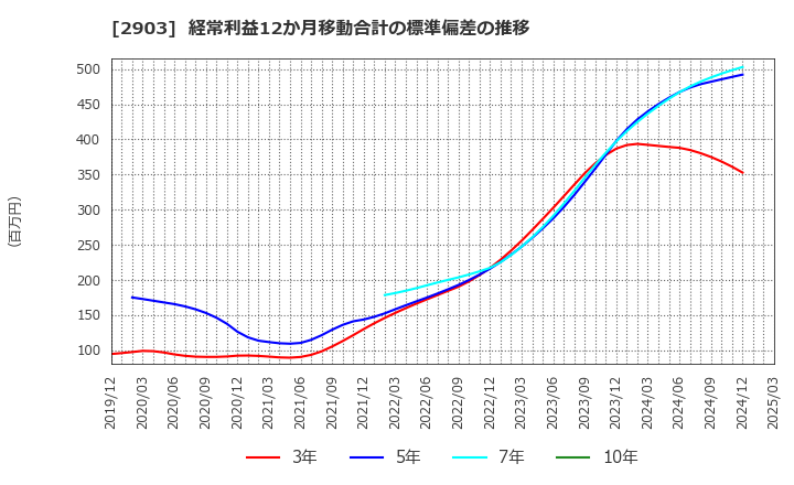 2903 シノブフーズ(株): 経常利益12か月移動合計の標準偏差の推移