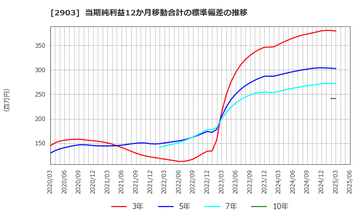 2903 シノブフーズ(株): 当期純利益12か月移動合計の標準偏差の推移