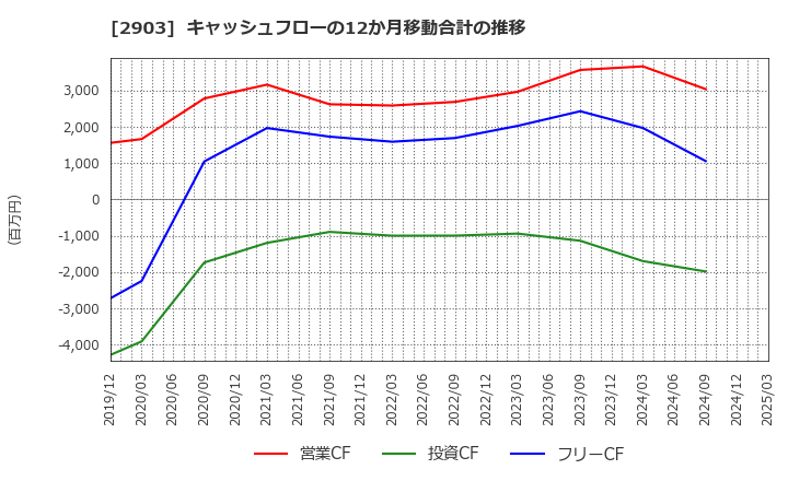 2903 シノブフーズ(株): キャッシュフローの12か月移動合計の推移