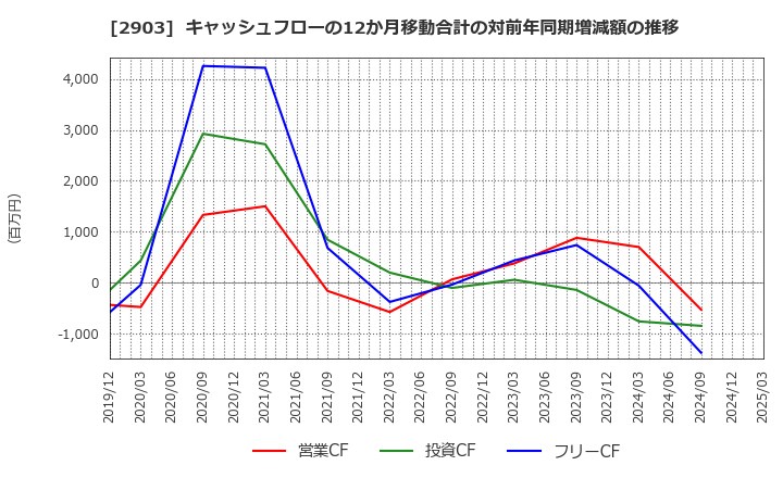 2903 シノブフーズ(株): キャッシュフローの12か月移動合計の対前年同期増減額の推移