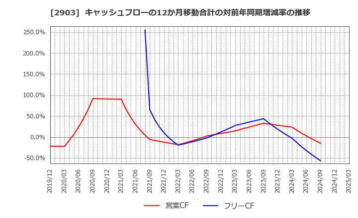 2903 シノブフーズ(株): キャッシュフローの12か月移動合計の対前年同期増減率の推移