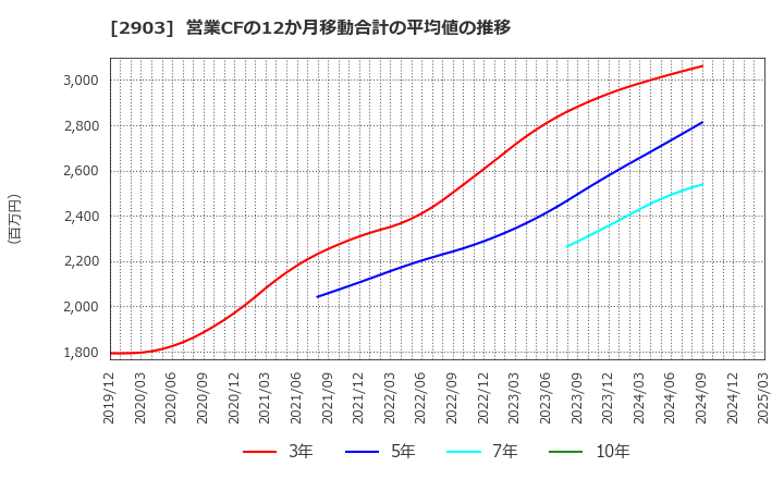2903 シノブフーズ(株): 営業CFの12か月移動合計の平均値の推移