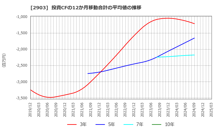 2903 シノブフーズ(株): 投資CFの12か月移動合計の平均値の推移