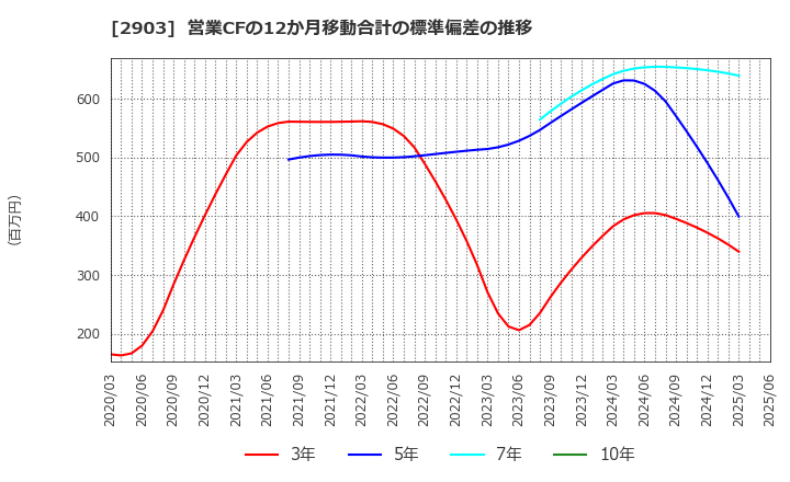 2903 シノブフーズ(株): 営業CFの12か月移動合計の標準偏差の推移