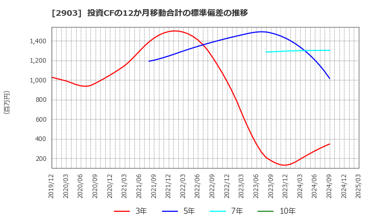 2903 シノブフーズ(株): 投資CFの12か月移動合計の標準偏差の推移