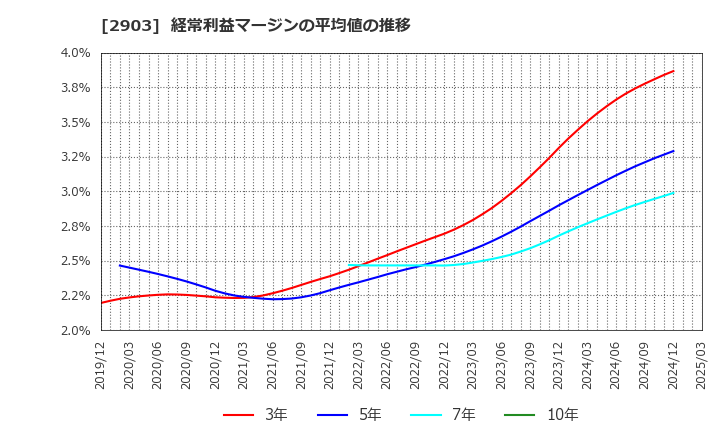 2903 シノブフーズ(株): 経常利益マージンの平均値の推移