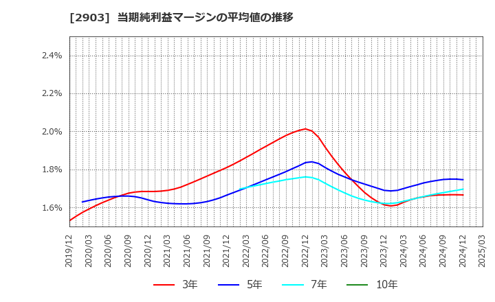 2903 シノブフーズ(株): 当期純利益マージンの平均値の推移