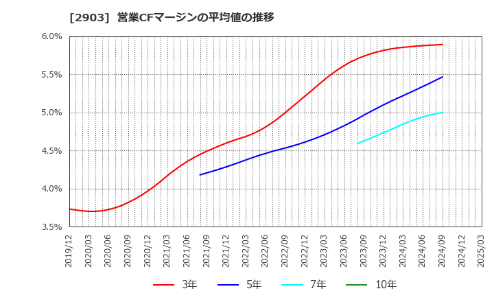 2903 シノブフーズ(株): 営業CFマージンの平均値の推移