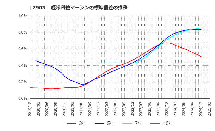 2903 シノブフーズ(株): 経常利益マージンの標準偏差の推移