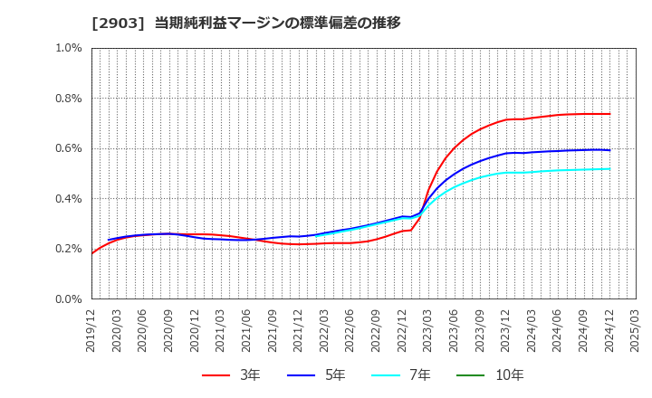 2903 シノブフーズ(株): 当期純利益マージンの標準偏差の推移