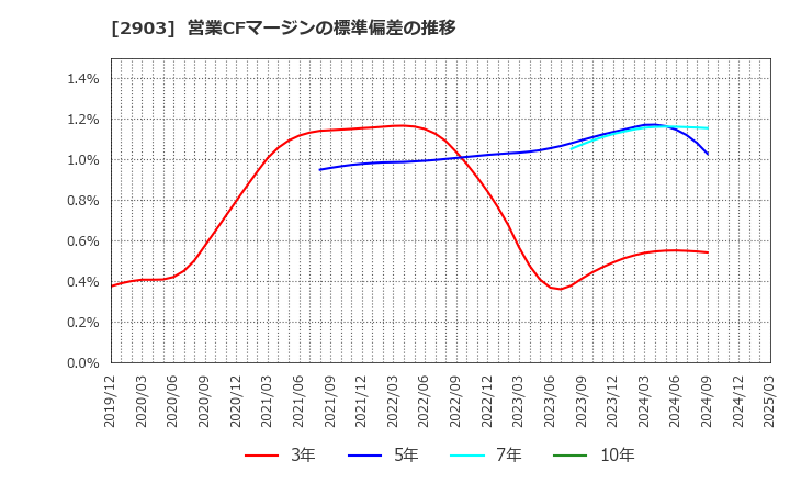 2903 シノブフーズ(株): 営業CFマージンの標準偏差の推移