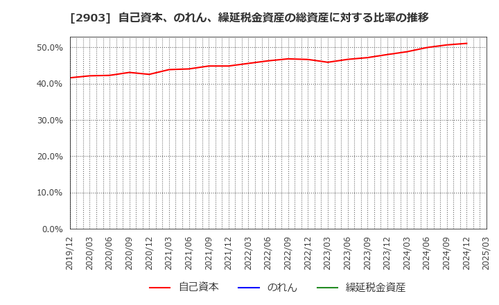 2903 シノブフーズ(株): 自己資本、のれん、繰延税金資産の総資産に対する比率の推移