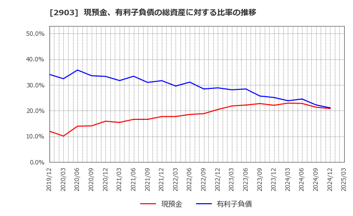 2903 シノブフーズ(株): 現預金、有利子負債の総資産に対する比率の推移