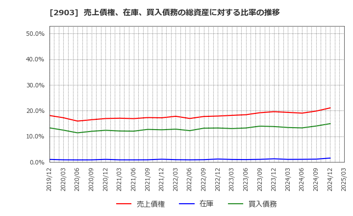 2903 シノブフーズ(株): 売上債権、在庫、買入債務の総資産に対する比率の推移