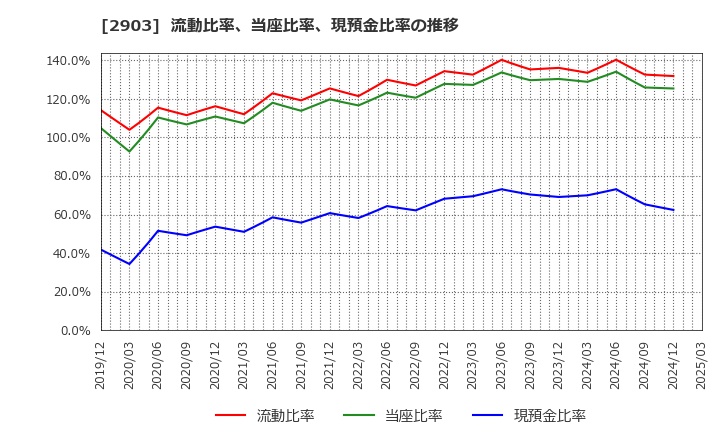 2903 シノブフーズ(株): 流動比率、当座比率、現預金比率の推移