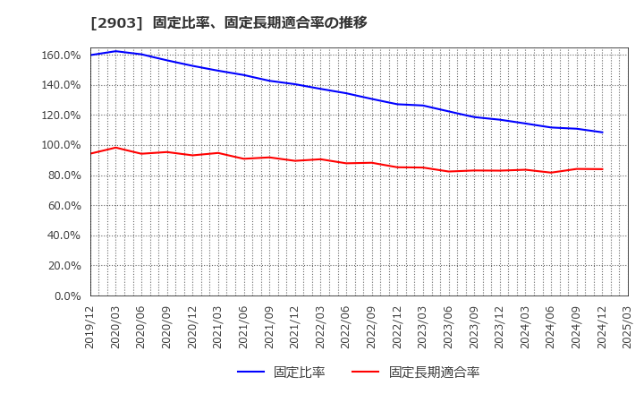 2903 シノブフーズ(株): 固定比率、固定長期適合率の推移