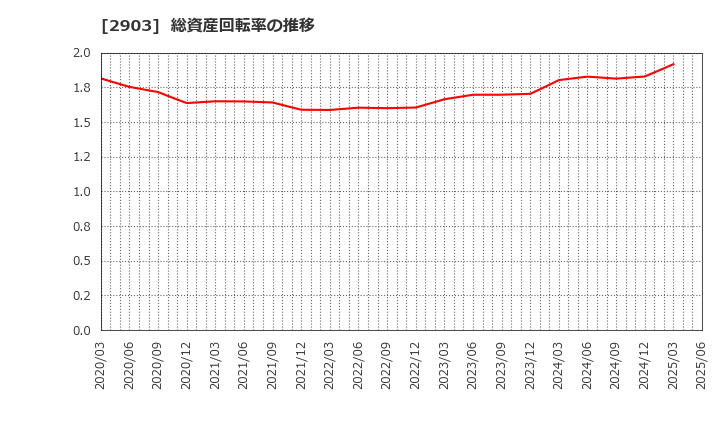 2903 シノブフーズ(株): 総資産回転率の推移